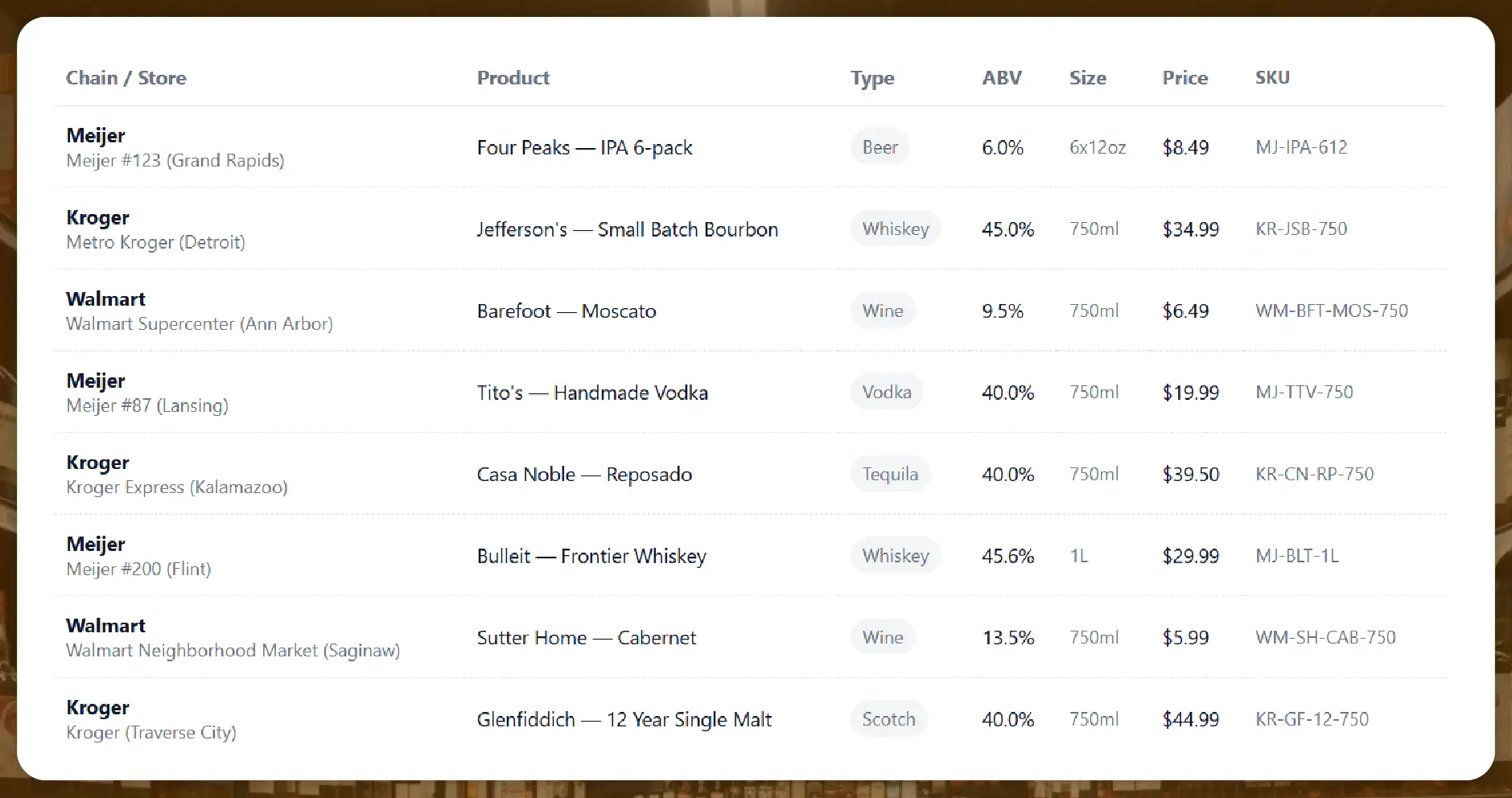 Importance of Liquor Data Scraping in Michigan